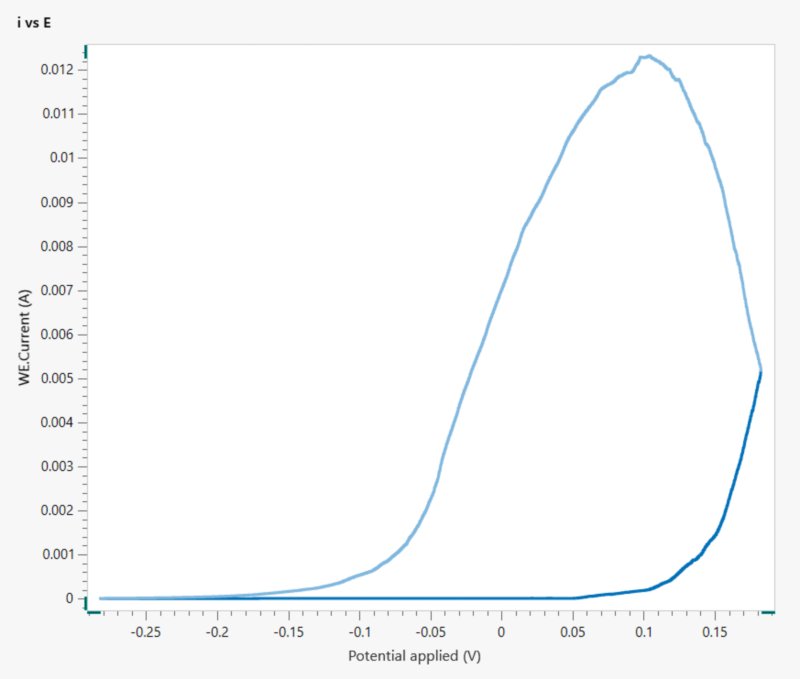  Voltammogram (I vs E) of thev Type 430 stainless steel sample under investigation.&nbsp;